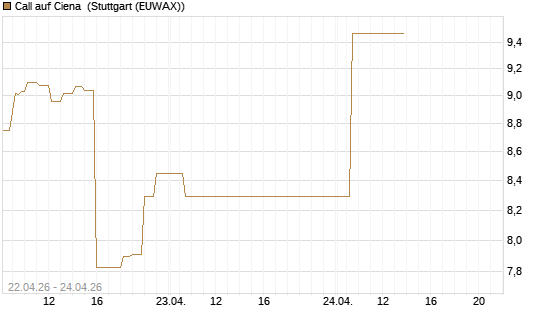 Call auf Ciena [UBS AG (London)] Chart