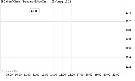Call auf Ciena [UBS AG (London)] Chart