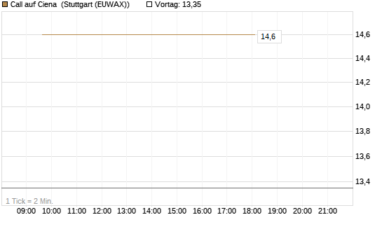 Call auf Ciena [UBS AG (London)] Chart