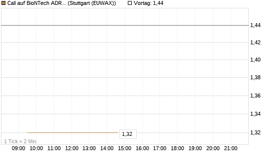 Call auf BioNTech ADR [UBS AG (London)] Chart