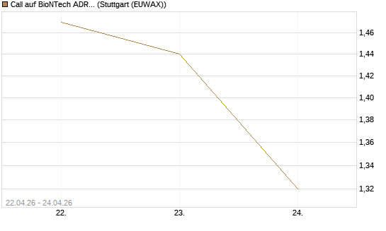 Call auf BioNTech ADR [UBS AG (London)] Chart