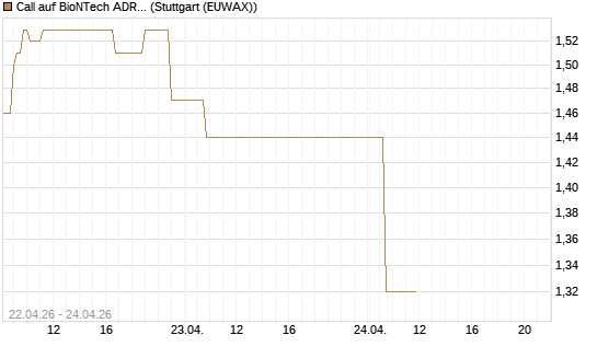 Call auf BioNTech ADR [UBS AG (London)] Chart