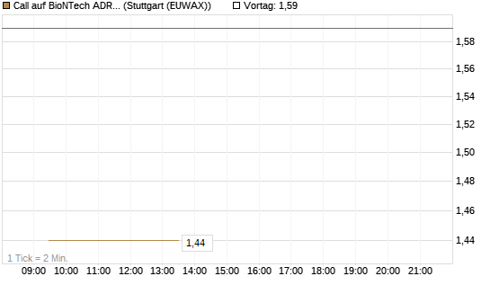 Call auf BioNTech ADR [UBS AG (London)] Chart