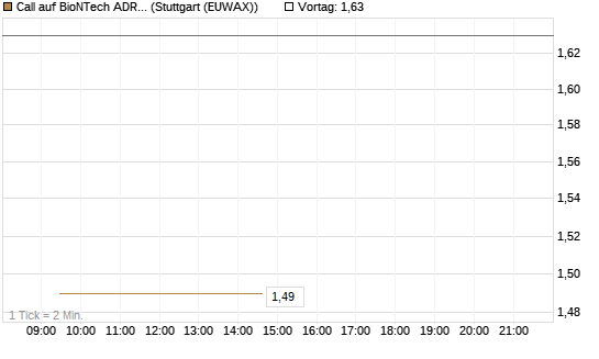Call auf BioNTech ADR [UBS AG (London)] Chart