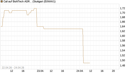 Call auf BioNTech ADR [UBS AG (London)] Chart