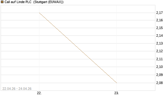 Call auf Linde PLC [UBS AG (London)] Chart