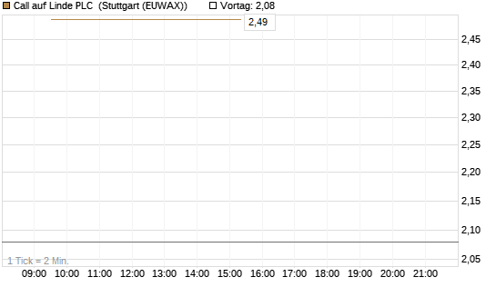 Call auf Linde PLC [UBS AG (London)] Chart