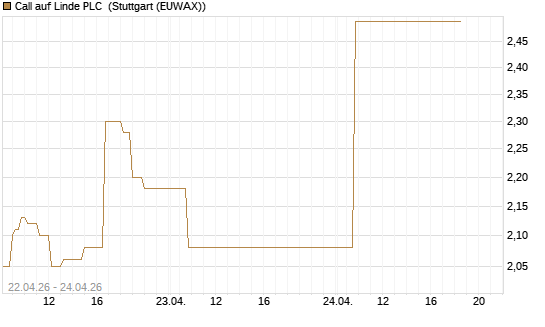 Call auf Linde PLC [UBS AG (London)] Chart