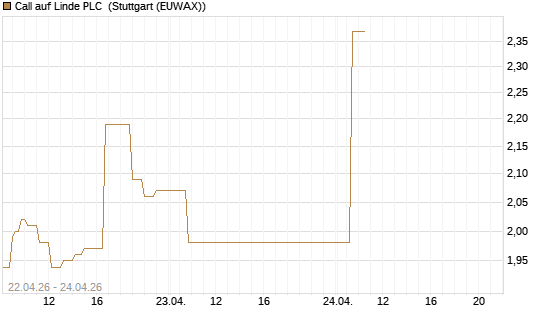 Call auf Linde PLC [UBS AG (London)] Chart