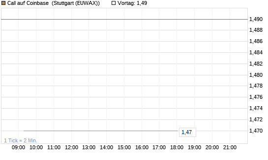 Call auf Coinbase [Vontobel] Chart