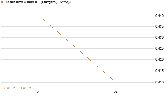 Put auf Hims & Hers Health Inc A [Vontobel] Chart