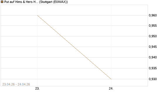 Put auf Hims & Hers Health Inc A [Vontobel] Chart