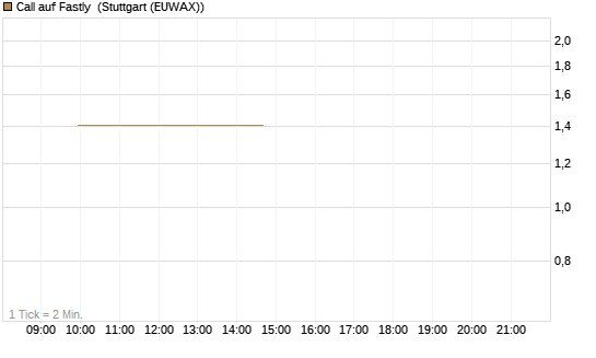 Call auf Fastly [Vontobel] Chart