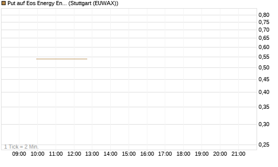 Put auf Eos Energy Enterprises Inc [Vontobel] Chart