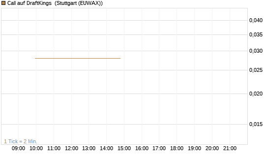 Call auf DraftKings [Vontobel] Chart