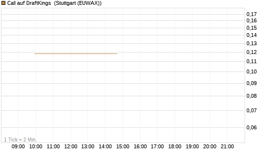 Call auf DraftKings [Vontobel] Chart