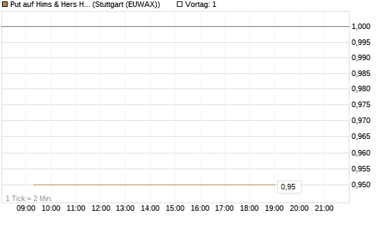 Put auf Hims & Hers Health Inc A [Vontobel] Chart