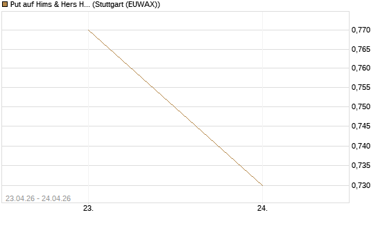 Put auf Hims & Hers Health Inc A [Vontobel] Chart
