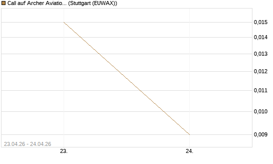 Call auf Archer Aviation [Vontobel] Chart