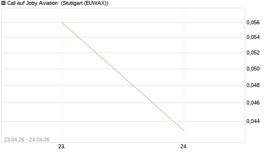 Call auf Joby Aviation [Vontobel] Chart