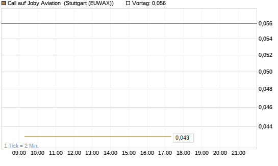 Call auf Joby Aviation [Vontobel] Chart
