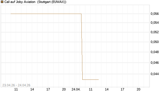 Call auf Joby Aviation [Vontobel] Chart