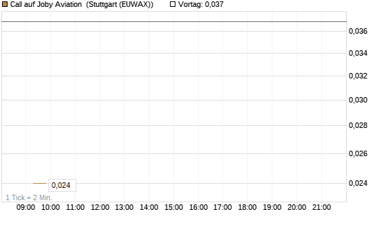 Call auf Joby Aviation [Vontobel] Chart