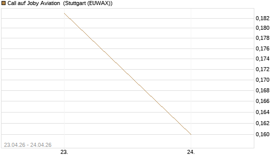 Call auf Joby Aviation [Vontobel] Chart