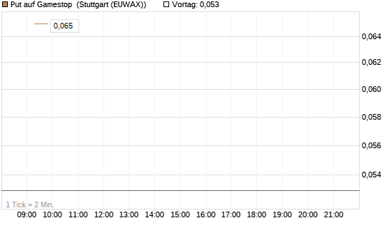 Put auf Gamestop [Vontobel] Chart