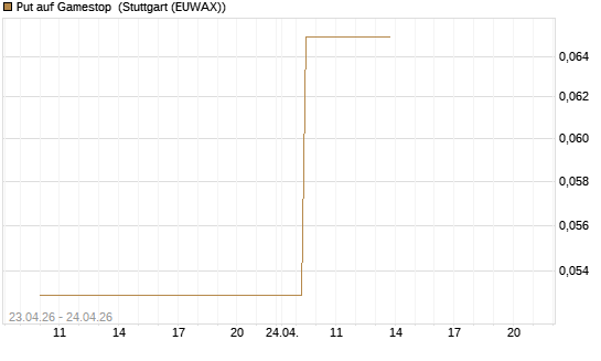 Put auf Gamestop [Vontobel] Chart