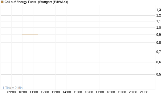 Call auf Energy Fuels [Vontobel] Chart