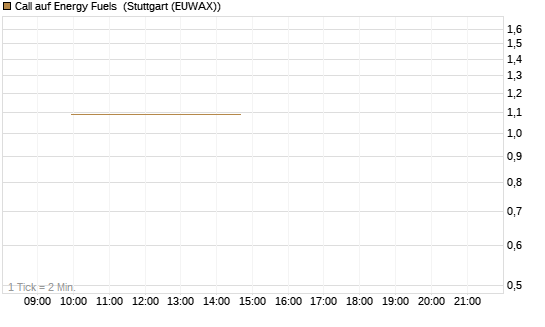 Call auf Energy Fuels [Vontobel] Chart