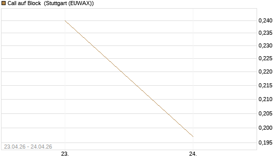 Call auf Block [Vontobel] Chart