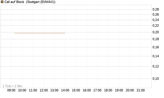 Call auf Block [Vontobel] Chart