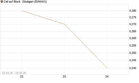 Call auf Block [J.P. Morgan Structured Products B.V.] Chart