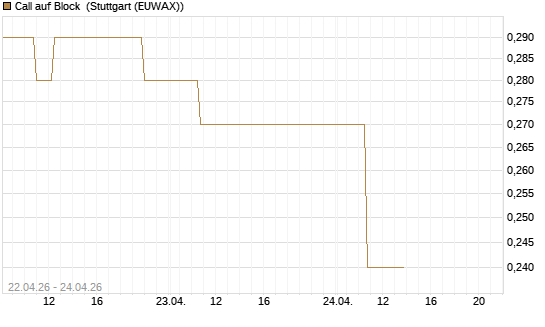 Call auf Block [J.P. Morgan Structured Products B.V.] Chart