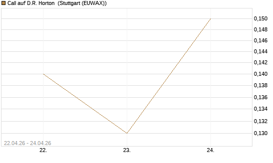 Call auf D.R. Horton [J.P. Morgan Structured Products B.V.] Chart