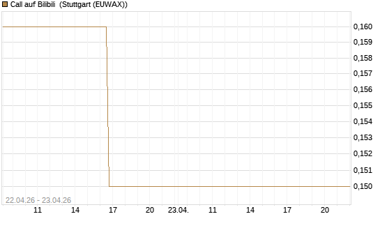 Call auf Bilibili [J.P. Morgan Structured Products B.V.] Chart