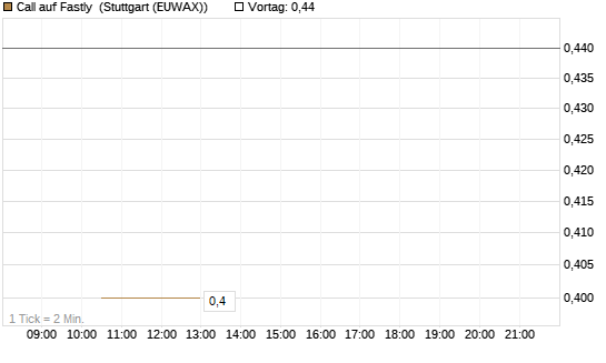 Call auf Fastly [J.P. Morgan Structured Products B.V.] Chart