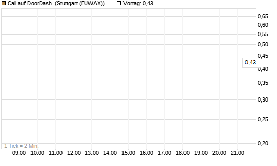 Call auf DoorDash [J.P. Morgan Structured Products B.V.] Chart