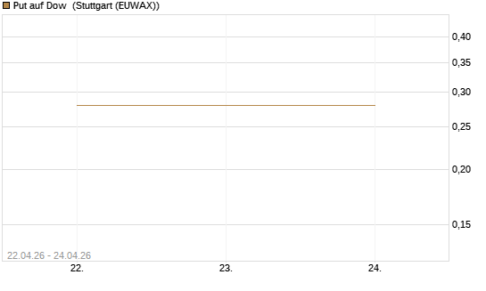 Put auf Dow [J.P. Morgan Structured Products B.V.] Chart