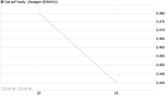 Call auf Fastly [J.P. Morgan Structured Products B.V.] Chart