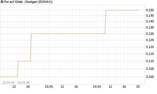 Put auf Gitlab [J.P. Morgan Structured Products B.V.] Chart