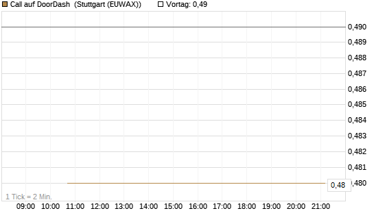 Call auf DoorDash [J.P. Morgan Structured Products B.V.] Chart