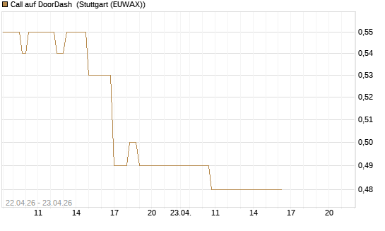 Call auf DoorDash [J.P. Morgan Structured Products B.V.] Chart