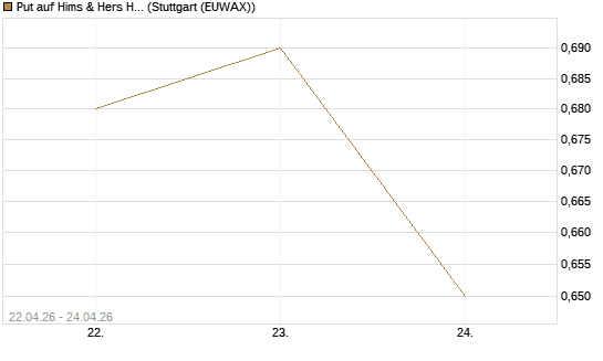 Put auf Hims & Hers Health Inc A [J.P. Morgan Structured Products B.V.] Chart