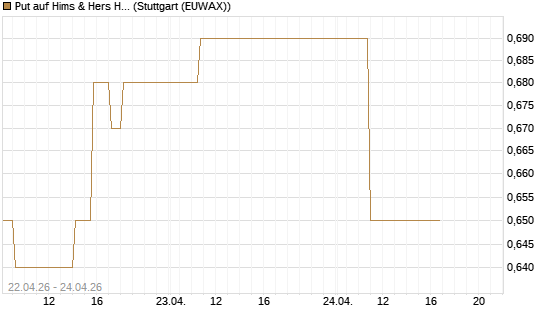 Put auf Hims & Hers Health Inc A [J.P. Morgan Structured Products B.V.] Chart
