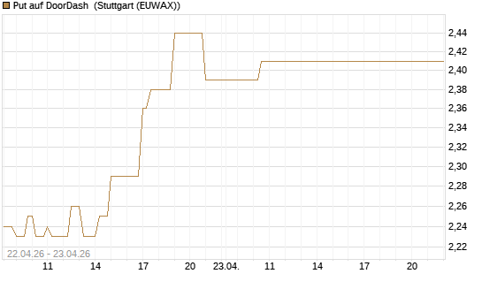 Put auf DoorDash [J.P. Morgan Structured Products B.V.] Chart