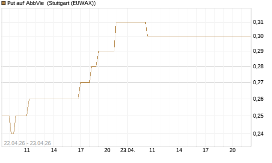Put auf AbbVie [J.P. Morgan Structured Products B.V.] Chart