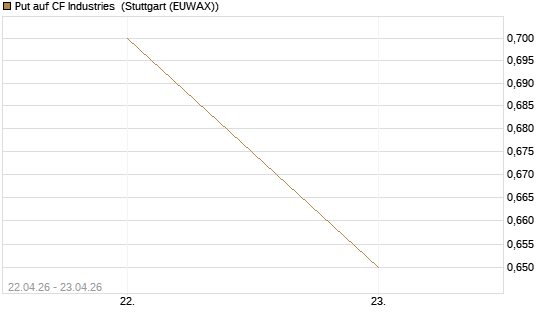 Put auf CF Industries [J.P. Morgan Structured Products B.V.] Chart